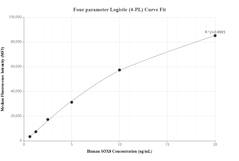 Cytometric bead array standard curve of MP00222-1
